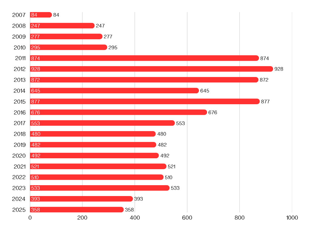 Wykres słupkowy poziomy przedstawiający liczbę czynności kontrolnych przeprowadzonych przez Centralne Biuro Antykorupcyjne w latach 2007–2025. Najniższe wartości występują na początku okresu: 84 w 2007 roku, 247 w 2008, 277 w 2009 i 295 w 2010. Następnie następuje gwałtowny wzrost do 874 w 2011 roku i maksimum 928 w 2012 roku. W kolejnych latach wartości spadają i wahają się między 358 a 877. W 2025 roku liczba czynności wynosi 358. Wszystkie słupki są czerwone na jasnoszarym tle, a przy każdym słupku widnieje dokładna wartość liczbowa.