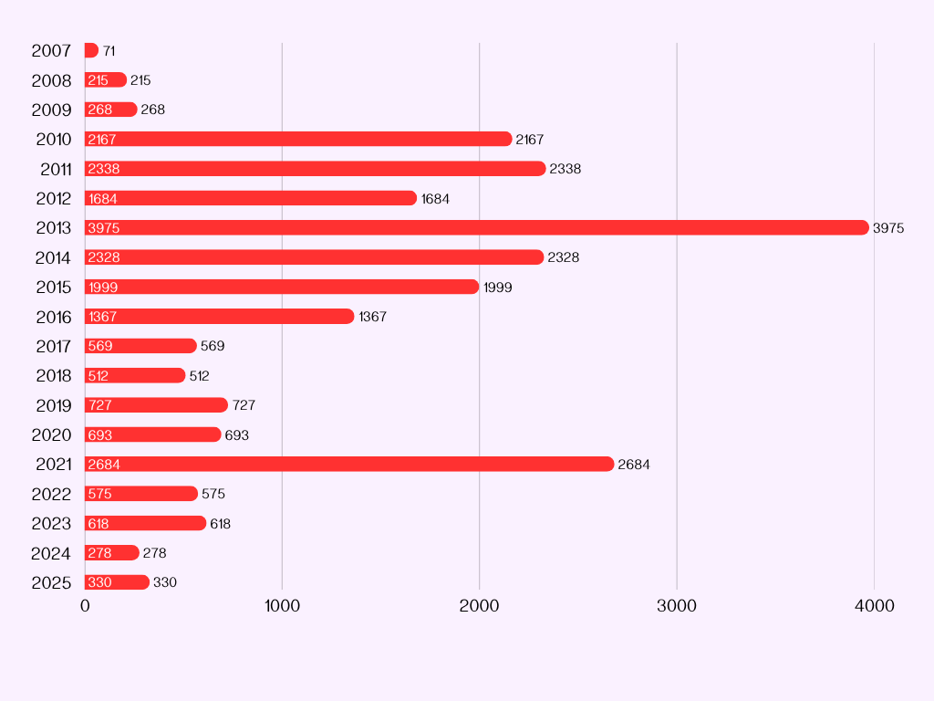 Wykres słupkowy poziomy przedstawiający liczbę osób objętych czynnościami kontrolnymi przez Centralne Biuro Antykorupcyjne w latach 2007–2025. Najniższe wartości występują na początku okresu: 71 osób w 2007 roku, 215 w 2008 i 268 w 2009. Następnie następuje gwałtowny wzrost: 2167 w 2010, 2338 w 2011 i 1684 w 2012. Najwyższy wynik przypada na 2013 rok – 3975 osób. W kolejnych latach liczby maleją: 2328 w 2014, 1999 w 2015 i 1367 w 2016. W latach 2017–2020 wartości utrzymują się poniżej 1000 osób: od 512 do 727. W 2021 roku ponownie widoczny jest wyraźny wzrost do 2684 osób, po czym liczby spadają do 575 w 2022, 618 w 2023, 278 w 2024 i 330 w 2025 roku.