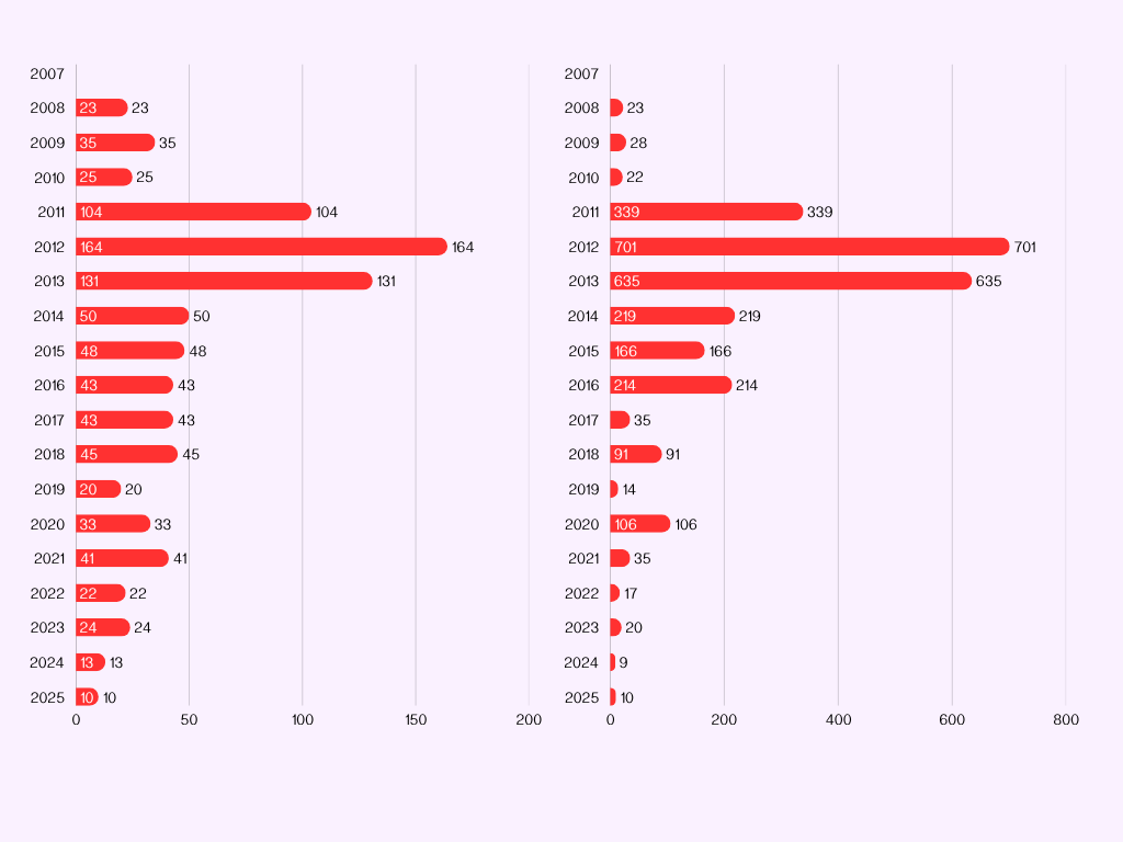 Dwa poziome wykresy słupkowe przedstawiające dane roczne od 2008 do 2025. Po lewej stronie wartości są niższe (maksimum 164 w 2012 roku), po prawej znacznie wyższe (szczyt 701 w 2012 roku i 635 w 2013). W obu przypadkach widoczny wzrost do ok. 2012–2013 roku, a następnie stopniowy spadek.